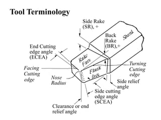 Tool Terminology
Side relief
angle
Side cutting
edge angle
(SCEA)
Clearance or end
relief angle
Back
Rake
(BR),+
Side Rake
(SR), +
End Cutting
edge angle
(ECEA)
Nose
Radius
Turning
Cutting
edge
Facing
Cutting
edge
 
