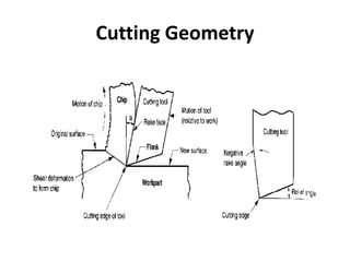 Cutting Geometry
 