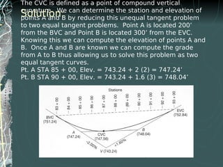 The CVC is defined as a point of compound vertical
curvature. We can determine the station and elevation of
points A and B by reducing this unequal tangent problem
to two equal tangent problems. Point A is located 200’
from the BVC and Point B is located 300’ from the EVC.
Knowing this we can compute the elevation of points A and
B. Once A and B are known we can compute the grade
from A to B thus allowing us to solve this problem as two
equal tangent curves.
Pt. A STA 85 + 00, Elev. = 743.24 + 2 (2) = 747.24’
Pt. B STA 90 + 00, Elev. = 743.24 + 1.6 (3) = 748.04’
Solution:
 