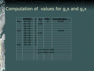 STATION x g1x (r/2)x 2
CurveElevation
BVC 83+00 0 0 0 751.24'
84+00 1 -2.00
85+00 2
86+00 3
CVC 87+00 4 747.56'
88+00 1 0.16
89+00 2
90+00 3
91+00 4
92+00 5
EVC 93+00 6
g1x=-2(1) =-2.00
g2x=.16(1) =0.16
Computation of values for g1x and g2x
 
