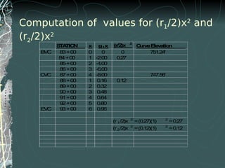 STATION x g1x (r/2)x 2
CurveElevation
BVC 83+00 0 0 0 751.24'
84+00 1 -2.00 0.27
85+00 2 -4.00
86+00 3 -6.00
CVC 87+00 4 -8.00 747.56'
88+00 1 0.16 0.12
89+00 2 0.32
90+00 3 0.48
91+00 4 0.64
92+00 5 0.80
EVC 93+00 6 0.96
(r1/2)x 2
=(0.27)(1) 2
=0.27
(r2/2)x 2
=(0.12)(1) 2
=0.12
Computation of values for (r1/2)x2
and
(r2/2)x2
 