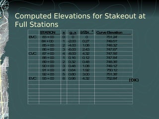 STATION x g1x (r/2)x 2
CurveElevation
BVC 83+00 0 0 0 751.24'
84+00 1 -2.00 0.27 749.51'
85+00 2 -4.00 1.08 748.32'
86+00 3 -6.00 2.43 747.67'
CVC 87+00 4 -8.00 4.32 747.56'
88+00 1 0.16 0.12 747.84'
89+00 2 0.32 0.48 748.36'
90+00 3 0.48 1.08 749.12'
91+00 4 0.64 1.92 750.12
92+00 5 0.80 3.00 751.36'
EVC 93+00 6 0.96 4.32 752.84'
Computed Elevations for Stakeout at
Full Stations
(OK)
 
