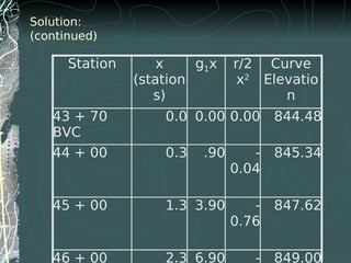 Solution:
(continued)
Station x
(station
s)
g1x r/2
x2
Curve
Elevatio
n
43 + 70
BVC
0.0 0.00 0.00 844.48
44 + 00 0.3 .90 -
0.04
845.34
45 + 00 1.3 3.90 -
0.76
847.62
46 + 00 2.3 6.90 - 849.00
 