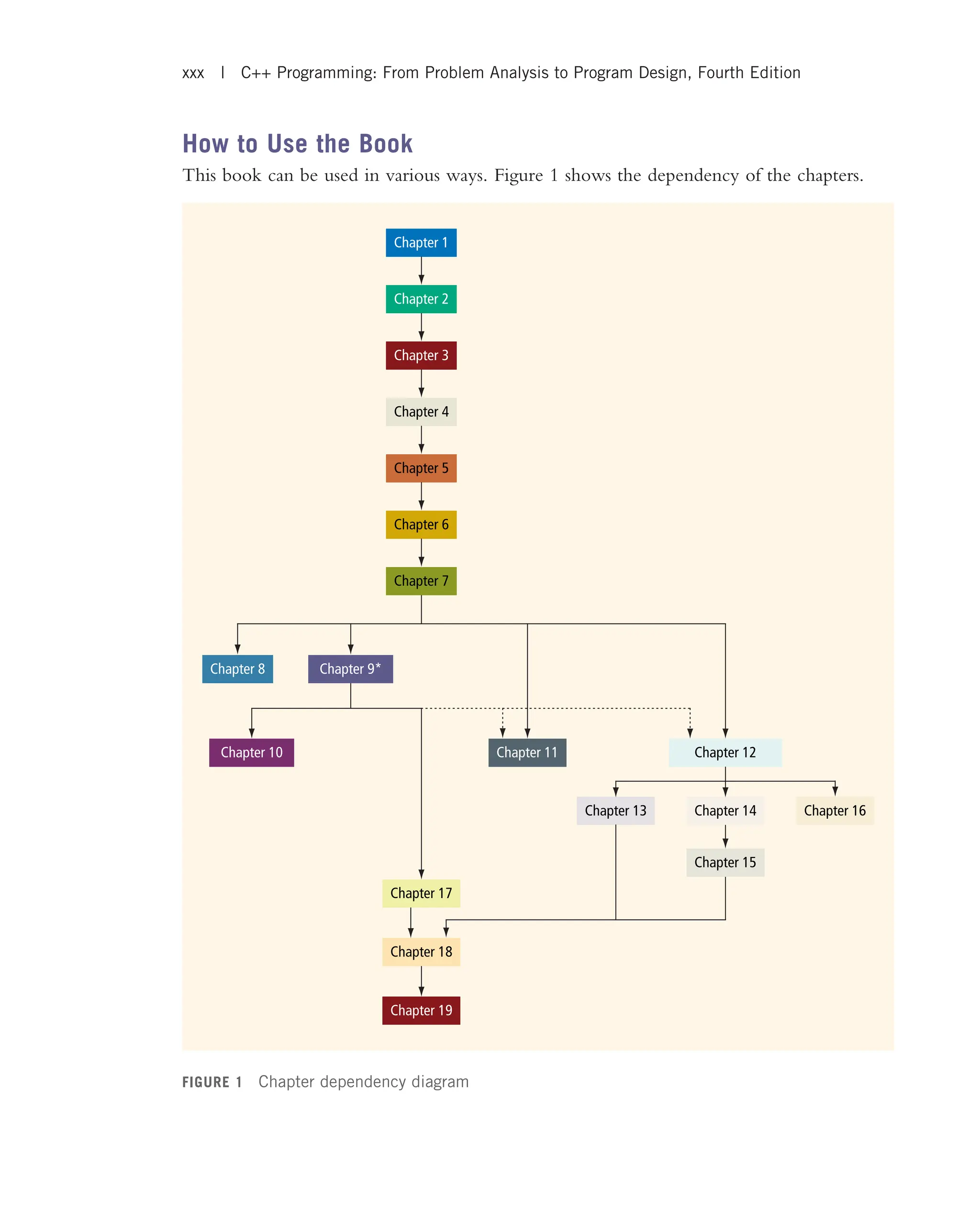 How to Use the Book This book can be used in various ways. Figure 1 shows the dependency of the chapters. Chapter 1 Chapter 2 Chapter 3 Chapter 4 Chapter 5 Chapter 6 Chapter 7 Chapter 8 Chapter 9* Chapter 10 Chapter 11 Chapter 12 Chapter 13 Chapter 14 Chapter 15 Chapter 16 Chapter 17 Chapter 18 Chapter 19 FIGURE 1 Chapter dependency diagram xxx | C++ Programming: From Problem Analysis to Program Design, Fourth Edition 
