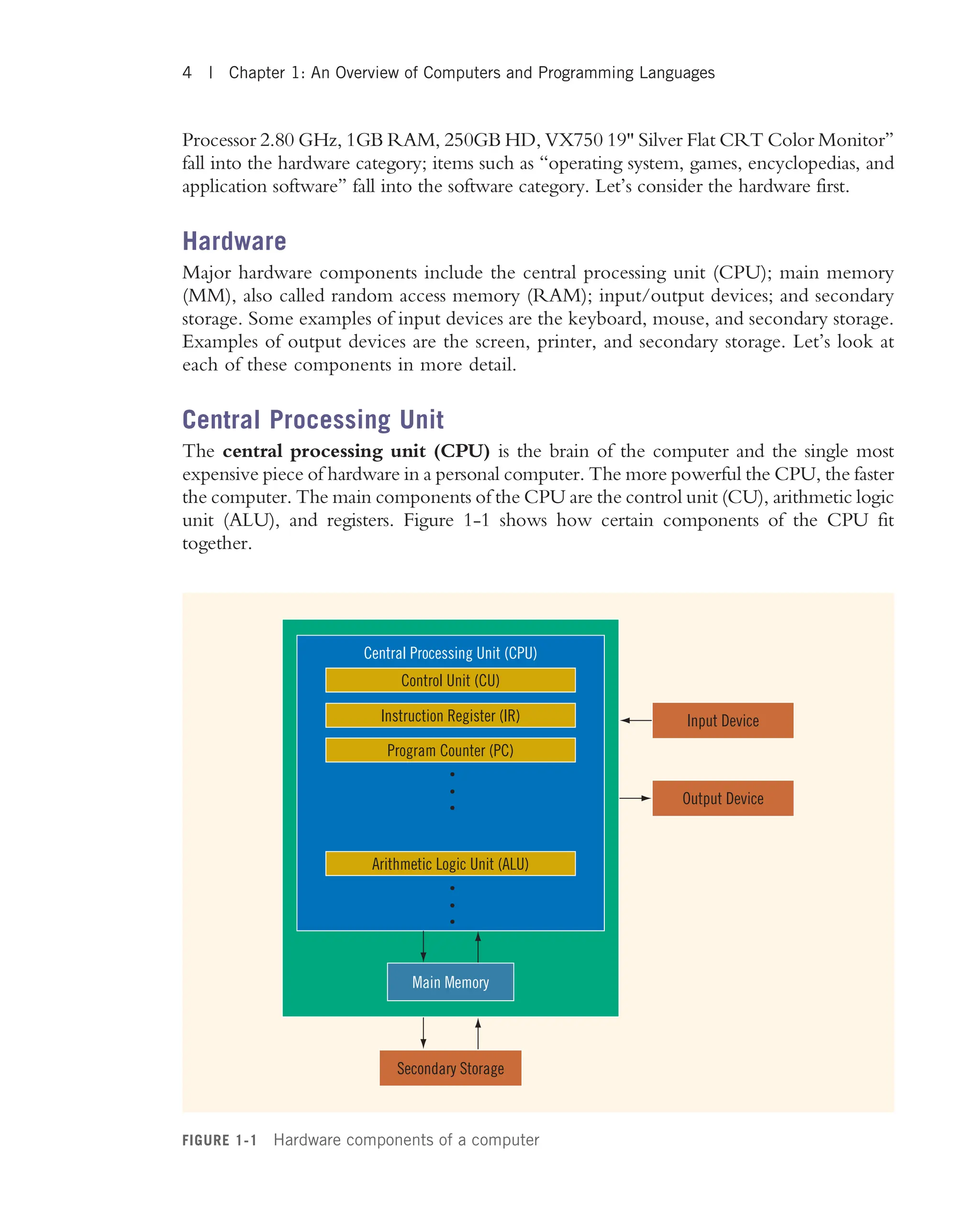 Processor 2.80 GHz, 1GB RAM, 250GB HD, VX750 19 Silver Flat CRT Color Monitor’’ fall into the hardware category; items such as ‘‘operating system, games, encyclopedias, and application software’’ fall into the software category. Let’s consider the hardware first. Hardware Major hardware components include the central processing unit (CPU); main memory (MM), also called random access memory (RAM); input/output devices; and secondary storage. Some examples of input devices are the keyboard, mouse, and secondary storage. Examples of output devices are the screen, printer, and secondary storage. Let’s look at each of these components in more detail. Central Processing Unit The central processing unit (CPU) is the brain of the computer and the single most expensive piece of hardware in a personal computer. The more powerful the CPU, the faster the computer. The main components of the CPU are the control unit (CU), arithmetic logic unit (ALU), and registers. Figure 1-1 shows how certain components of the CPU fit together. Secondary Storage Output Device Input Device Central Processing Unit (CPU) Control Unit (CU) Instruction Register (IR) Program Counter (PC) Arithmetic Logic Unit (ALU) Main Memory FIGURE 1-1 Hardware components of a computer 4 | Chapter 1: An Overview of Computers and Programming Languages 