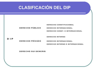 CLASIFICACIÓN DEL DIP
D E R E C H O C ON S T IT U C ION A L
D E R E C H O PÚ BL IC O D E R E C H O IN T E R N A C ION A L
D E R E C H O C ON S T . E IN T E R N A C IO N A L
D E R E C H O IN T E R N O
D I P
D E R E C H O PR IV AD O D E R E C H O IN T E R N A C ION A L
D E R E C H O IN T E R N O E IN T E R N A C IO N A L
D E R E C H O S U I G E N E R IS
 