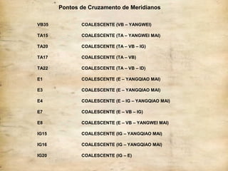 Pontos de Cruzamento de Meridianos
VB35 COALESCENTE (VB – YANGWEI)
TA15 COALESCENTE (TA – YANGWEI MAI)
TA20 COALESCENTE (TA – VB – IG)
TA17 COALESCENTE (TA – VB)
TA22 COALESCENTE (TA – VB – ID)
E1 COALESCENTE (E – YANGQIAO MAI)
E3 COALESCENTE (E – YANGQIAO MAI)
E4 COALESCENTE (E – IG – YANGQIAO MAI)
E7 COALESCENTE (E – VB – IG)
E8 COALESCENTE (E – VB – YANGWEI MAI)
IG15 COALESCENTE (IG – YANGQIAO MAI)
IG16 COALESCENTE (IG – YANGQIAO MAI)
IG20 COALESCENTE (IG – E)
 