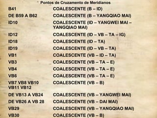 Pontos de Cruzamento de Meridianos
B41 COALESCENTE (B – ID)
DE B59 A B62 COALESCENTE (B – YANGQIAO MAI)
ID10 COALESCENTE (ID – YANGWEI MAI –
YANGQIAO MAI)
ID12 COALESCENTE (ID – VB – TA – IG)
ID18 COALESCENTE (ID – TA)
ID19 COALESCENTE (ID – VB – TA)
VB1 COALESCENTE (VB – ID – TA)
VB3 COALESCENTE (VB – TA – E)
VB4 COALESCENTE (VB – TA – E)
VB6 COALESCENTE (VB – TA – E)
VB7 VB8 VB10
VB11 VB12
COALESCENTE (VB – B)
DE VB13 A VB24 COALESCENTE (VB – YANGWEI MAI)
DE VB26 A VB 28 COALESCENTE (VB – DAI MAI)
VB29 COALESCENTE (VB – YANGQIAO MAI)
VB30 COALESCENTE (VB – B)
 