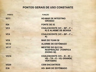 PONTOS GERAIS DE USO CONSTANTE
IG11 HO-MAR DE INTESTINO
GROSSO
IG4 FONTE DE IG
VC3 COALESCENTE (VC – BP – F –
R) E ALARME DE BEXIGA
VC4 COALESCENTE (VC – BP – F –
R)
VC6 MAR DO YUAN QI
VC12 ALARME DE ESTÔMAGO
VC17 MESTRE DO QI E DA
RESPIRAÇÃO (TONIFICA
ZHONG QI)
VG14 COALESCENTE (VG – B – ID –
VB – TA – E – IG) GRANDE
VÉRTEBRA
VG20 CEM ENCONTROS
E36 HO- MAR DE ESTÔMAGO
PONTO FUNÇÃO
 