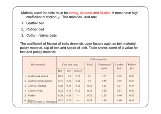 Material used for belts must be strong, durable and flexible. It must have high
coefficient of friction, µ. The material used are;
1. Leather belt
2. Rubber belt
3. Cotton / fabric belts
The coefficient of friction of belts depends upon factors such as belt material,
pulley material, slip of belt and speed of belt. Table shows some of µ value for
belt and pulley material;
Prof Divyesh B. Morabiya
 