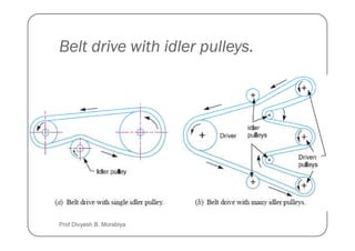Belt drive with idler pulleys.
Prof Divyesh B. Morabiya
 