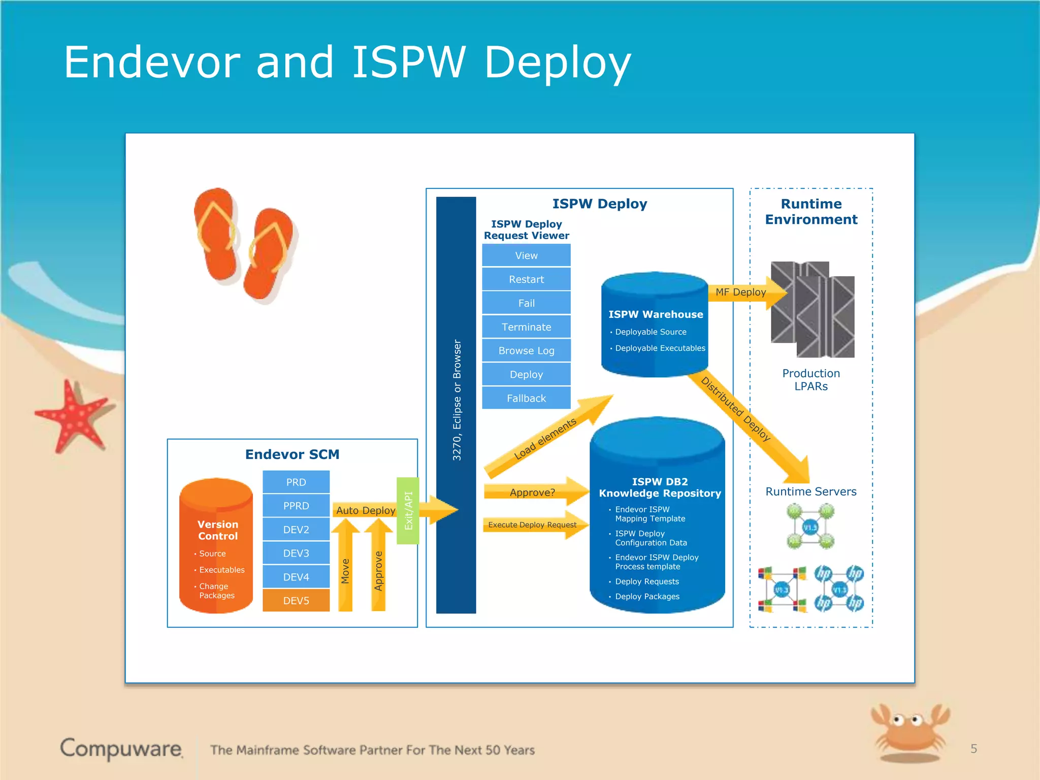 55
Endevor and ISPW Deploy
MF Deploy
Approve?
ISPW Warehouse
• Deployable Source
• Deployable Executables
ISPW Deploy Runtime
Environment
3270,EclipseorBrowser
Production
LPARs
Runtime Servers
Endevor SCM
PRD
PPRD
DEV2
DEV5
Move
DEV3
DEV4
Auto Deploy
Version
Control
• Source
• Executables
• Change
Packages
ISPW DB2
Knowledge Repository
• Endevor ISPW
Mapping Template
• ISPW Deploy
Configuration Data
• Endevor ISPW Deploy
Process template
• Deploy Requests
• Deploy Packages
Restart
Fail
Terminate
Browse Log
Deploy
View
Fallback
ISPW Deploy
Request Viewer
Exit/API
Approve
Execute Deploy Request
 