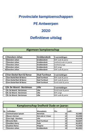 1 Donckers Johan Grobbendonk 5 vermeldingen
3 Donckers Johan Grobbendonk KHF oude & jaarse
7 Donckers Johan Grobbendonk snelheid oude en jaarse
7 Donckers Johan Grobbendonk Snelheid jonge
8 Donckers Johan Grobbendonk KHF jonge
10 Donckers Johan Grobbendonk GHF oude & jaarse
2 Van Oeckel Bart & Nance Oud-Turnhout 3 vermeldingen
1 Van Oeckel Bart & Nance Oud-Turnhout KHF oude & jaarse
2 Van Oeckel Bart & Nance Oud-Turnhout GHF oude & jaarse
3 Van Oeckel Bart & Nance Oud-Turnhout Fond oude & jaarse
3 N. De Weerd - Berckmoes Lille 3 vermeldingen
1 N. De Weerd - Berckmoes Lille Fond oude & jaarse
6 N. De Weerd - Berckmoes Lille KHF jonge
7 N. De Weerd - Berckmoes Lille KHF oude & jaarse
Nr.: Liefhebber: Woonplaats: Ptn: coëff.:
1 Verhestraeten Sylvain Herentals 12 32,5983
2 Bevers Herman Sint-Job-in-'t-Goor 12 39,4340
3 Van Vugt - Donckers Lille 12 44,9198
4 Broeckx Niels Oud-Turnhout 12 56,6447
5 Smolders Harry Pulle 12 65,2073
6 Suykens Nancy Hingene 12 72,5302
7 Donckers Johan Grobbendonk 12 82,2201
Algemeen kampioenschap
Kampioenschap Snelheid Oude en jaarse:
 