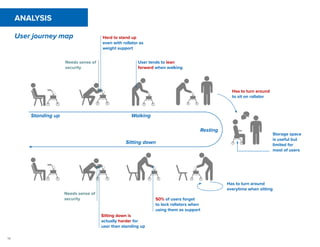 14
ANALYSIS
User journey map
Standing up
Sitting down
Hard to stand up
even with rollator as
weight support
User tends to lean
forward when walking
Has to turn around
to sit on rollator
Has to turn around
everytime when sitting
Sitting down is
actually harder for
user than standing up
Needs sense of
security
Needs sense of
security
Walking
Resting
50% of users forget
to lock rollators when
using them as support
Storage space
is useful but
limited for
most of users
 