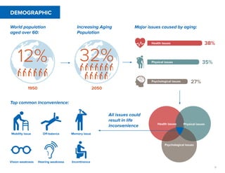 5
DEMOGRAPHIC
12% 32%
1950 2050
Increasing Aging
Population
Health issues
Physical issues
Psychological issues
38%
35%
27%
All issues could
result in life
inconvenience Health issues Physical issues
Psychological issues
Incontinence
Mobility issue Memory issue
Vision weakness Hearing weakness
Off-balance
Top common inconvenience:
World population
aged over 60:
Major issues caused by aging:
 