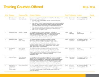 Training Courses Offered
Sr. No.
1. Common module
for all products
Hydraulics &
Crane Electricals
The course is designed for imparting fundamentals of Hydraulic, Electrical and
Electronics used in all our products.
5 Days Engineers &
Technicians
TIL Limited, 517, B.T. Rd.,
Kamarhatty, Kolkata - 58
TIL
1)
2)
3)
4)
Hydraulic system (Hydraulic ﬂuids, circuits, components & function,
drive system etc.)
Auto Electrical (Current, Voltage, Resistance & Power, Ohms Law, Magnetic
Induction, different types of circuits, usage of digital multi meter, electrical
components, reading circuit diagrams & Troubleshooting procedure)
Auto Electronics (General, Semiconductors, different types of IC circuits &
Logic circuits, Microprocessor, understanding of electronic circuits)
Safe operation and safety of cranes.
Category Programme Title Contents / Objective Period Participants Location Faculty
2015 - 2016
2. Indigenous Cranes Operator's Training This training is intended to improve the operators’ knowledge on
functionality & operating skills on Mobile cranes. The curriculum provides
insight on salient features of Rough Terrain & Truck Mounted cranes,
Speciﬁcation & Load Chart, safe operation and controls, optimize
operating techniques, Safety & Periodic Maintenance.
4 Days Crane
Operators
On Site &
In-house Training
TIL
3. Indigenous Cranes Advance
Crane Training
This training is intended to provide the knowledge of Periodic
Maintenance, Minor repairs & Troubleshooting on Mobile cranes.
The curriculum provides insight on salient features of Rough Terrain
& Truck Mounted cranes, Speciﬁcation & Load chart, Operation and
controls of Hydraulic system, Pumps, Control valves, Actuators, Swivel,
Transmission system, Orbitrol Valve & Steering system, Brake system,
Safety, Electrical circuit & Wiring diagram.
4 Days Engineers &
Technicians
TIL Limited, 517, B.T. Rd.,
Kamarhatty, Kolkata - 58
TIL
4. Hyster Reach
Stacker
Reach Stacker
Service Training
This training is intended to provide the Engineers/Technicians basic
knowledge on features of Reach Stackers, Speciﬁcation & Load Chart,
operation and controls of Hydraulic system, Electrical circuit & wiring
diagram, safety with COBO LMI system & Periodic Maintenance. Concept
of CAN BUS, Electrical Logics, Load sensing System &
Regeneration Circuit.
4 Days Engineers &
Technicians
On Site &
In-house Training
TIL
5. Imported Cranes Grove Manitowac
Service Training
This training is intended to provide the Engineers/Technicians knowledge on
features of GMK cranes, Speciﬁcation & Load Chart, working principle &
operation of TWINLOCK telescopic system & MEGATRAK suspension system,
basic understanding of Electronic Crane Operating System (ECOS) & Safety
system (EKS), working principle and function of ABS and STEER by WIRE,
Periodic Maintenance, understanding of Electrical circuit & Wiring diagram.
5 Days Engineers &
Technicians
TIL Limited, 517, B.T. Rd.,
Kamarhatty, Kolkata - 58
TIL
6. Safety Training on
LMI (KRUGER
M4E/2, MK4K,
COBO) System
Crane Safety System This course will help understanding Hydraulic / Electrical system, components
& features, Periodic Maintenance & recommendations, Application &
Maintenance of KRUGER Mark 4E/2 Load Movement indicator (LMI) system.
CPU & its I/O Devices interfacing, Length & Angle adjustments, an idea
about LMI Calibration.
4 Days Engineers,
Technicians &
Operators
TIL Limited, 517, B.T. Rd.,
Kamarhatty, Kolkata - 58
TIL
 