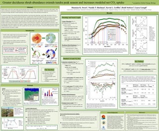 How does increasing deciduous
shrub dominance influence:
1. canopy phenology?
2. Growing and peak season
length?
3. vegetation-atmosphere carbon
exchange?
Results
References
Modeled LAI and CO2 Flux
We thank Rick Shory and Geneva Chong for help in
deploying equipment and with data analysis. We
thank Gus Shaver for advisement during the
preparation of the manuscript, and Jesse Krause,
Jessica Gersony, Heather Greaves, and TeamBird
2013 for field assistance. We also thank the Institute
of Arctic Biology and Toolik Field Station
(University of Alaska, Fairbanks) for support and
logistics. This project has been funded by
collaborative NSF grants from NSF’s Office of
Polar Programs (ARC 0908444 to N.T. Boelman,
0908602 to L. Gough, and ARC 0902030 to H.
Steltzer) and a Climate Center grant from Columbia
University (UR00801-07 60437 to K.L. Griffin).
Phenology and Season Length
AMAP (Arctic Monitoring and Assessment Programme) (2012) SWIPA Overview Report. In:
Arctic climate issues 2011: Changes in Arctic snow, water, ice and permafrost. 97pp. Oslo,
Norway.
Euskirchen ES et al. (2006) Importance of recent shifts in soil thermal dynamics on growing
season length, productivity, and carbon sequestration in terrestrial high-latitude ecosystems.
Glob Change Biol, 12:731–750.
Jia GJ et al. (2009) Vegetation greening in the Canadian arctic related to decadal warming. J
Environ Monitor, 11:2231-2238.
Myers-Smith IH et al. (2011) Shrub expansion in tundra ecosystems: dynamics, impacts and
research priorities. Environ Res Lett, 6:045509.
Shaver GR et al. (2013) Pan-Arctic modeling of net ecosystem exchange of CO2. Phil Trans R Soc
B, 368: 20120485.
Street LE et al. (2007) What is the relationship between changes in leaf area and changes in
photosynthetic CO2 flux in arctic ecosystems? J Ecol, 95:135-150.
Zeng H et al. (2011) Recent changes in phenology over the northern high latitudes detected from
multi-satellite data. Environ Res Lett, 6:045508
Canopy Phenology (Fig. 5)
u  Compared to EG canopies, DS
canopies reached:
•  onset of greening 2 days later
• onset of peak green 13 days
earlier (P < 0.001)
•  onset of senescence 3 days earlier
u  Compare to EG canopies, DS
canopies’:
•  green season was 5 days shorter
• peak season was 10 days longer
(P < 0.01)
Deciduous Shrub Dominance (Fig. 6)
u  greater deciduous shrub cover =
•  faster green-up (P < 0.001)
•  earlier peak onset (P < 0.001)
•  longer peak season (P < 0.001)
Comparing Community Type (Fig. 7)
u  Based on model estimates, DS canopies had:
•  higher LAI
• greater net CO2 uptake
ü greater CO2 loss from RE
(P < 0.001)
ü greater CO2 uptake from GPP
(P < 0.001)
u  During green season, DS canopies took up
~ 2x more carbon (an estimated 113 g C m-2
season-1) compared to EG canopies
(P < 0.001)
u  During peak season, DS canopies took up ~
3x more carbon (an estimated 100 g C m-2
season-1) compared to EG canopies
(P < 0.001)
Deciduous Shrub Dominance
u  greater deciduous shrub cover = greater NEE
during the green season (R2 = 0.8; P < 0.001)
and the peak season (R2 = 0.9; P < 0.001)
Changing Season Length (Table 1)
u  Extending seasons increased C uptake, but
more significantly for peak season & more
for DS
~ 29% of additional C uptake by deciduous shrub communities during the
peak season was due to greater leaf area
~ 71% of additional C uptake was due to the longer peak season of deciduous
shrub communities compared to evergreen/graminoid communities
Shannan K. Sweet1, Natalie T. Boelman1, Kevin L. Griffin1, Heidi Steltzer2, Laura Gough3
1 Lamont-Doherty Earth Observatory, Department of Earth and Environmental Sciences, Columbia University; 2 Department of Biology, Fort Lewis College, Colorado; 3 Department of Biology, University of Texas, Arlington
Introduction
Greater deciduous shrub abundance extends tundra peak season and increases modeled net CO2 uptake * accepted at Global Change Biology
Acknowledgements
Fig. 5. Seasonal canopy greenness for deciduous shrub (DS) and evergreen/graminoid (EG) canopies. On the
respective NDVI curves, dates when canopy phenology metrics were reached are marked with red (DS) and blue
(EG) points, with arrows of matching colors extended to the x-axis. Canopy phenology parameters are indicated by
number boxes on the x-axis: [1] onset of greening; [2] onset of peak green; and [3] onset of senescence.
Green-uprate
(slope)
Onsetpeakgreen
(DOY)
Peakseasonlength
(#days)
Deciduous shrub cover (%)
Fig. 6.
Relationship
between
deciduous
shrub cover in
all 18 (9 DS +
9 EG) quadrats
and the (a) rate
of green-up, (b)
onset of peak
green, and (c)
peak green
season length.
	
  
175185195
R! = 0.8
17518519530405060
R! = 0.7
304050600.0050.0150.025
R! = 0.7
0.0050.0150.025
•  Satellite studies suggest longer growing seasons and earlier
peak seasons due to increasing air temperature & earlier
spring snowmelt in some Arctic regions
•  Longer growing season enhance carbon (C) uptake by
tundra vegetation, especially during peak season when C
uptake is at its maximum
(c)
(b)
(a)
Change in spring snow-cover
duration (1973 – 2009), days
Fig. 7. Seasonal (a) leaf area index and (b) net ecosystem exchange of
deciduous shrub-dominated (DS) and evergreen/graminoid-dominated (EG)
canopies. Dates when phenology metrics were reached are marked with red
(DS) and blue (EG) symbols {see Fig. 5}
Table 1. Seasonal average NEE (+/- 1 SEM) for deciduous shrub (DS) and evergreen/
graminoid (EG) canopies calculated under modeled season length scenarios: (a) DS green
season (63 days); EG green season (68 days); (b) DS peak season (44 days); and EG peak
season (34 days). Percentages indicate additional carbon uptake during the longer
seasons (i.e. 5-day longer green & 10-day longer peak season). {See Fig. 5 for phenology
dates}
(a)
DS Green
Season (63 d)
EG Green
Season (68 d)
%
Change
P
DS NEE
(grams C m-2
season-1
)
− 221 ± 10 − 228 ± 10 3% ns
EG NEE
(grams C m-2
season-1
)
− 103 ± 16 − 107 ± 16 4% ns
(b)
DS Peak
Season (44 d)
EG Peak
Season (34 d)
DS NEE
(grams C m-2
season-1
)
− 156 ± 5 − 85 ± 4 84% < 0.01
EG NEE
(grams C m-2
season-1
)
− 77 ± 12 − 47 ± 7 64% < 0.05
Change in air T (2005 – 2009,
baseline 1951 – 2000), deg-C
Change in deciduous shrub
cover (~ 1990s – 2010)
AMAP 2012
Increases No change
each day the growing
season is extended in
the arctic tundra
net carbon uptake
increases by
5.3 g C m-2 yr-1
Euskirchen et al. 2006
AMAP 2012
Zeng et al.
2011
Change in start of growing
season (2000-2010), days
Myers-Smith et
al. 2010
•  Peak season phenology (i.e. peak season length) & how
indirect impacts of arctic warming (i.e. increasing
deciduous shrub cover) may be contributing to satellite
signals of changing regional phenology are less well
understood
Our Questions
We are interested in this length VS. this length
10 20 30 40 50 60
SITES:
u Data collected 1 Jun to 6 Sep 2013 at two
sites, North Slope of Alaska (Fig. 1)
u Each site had two plots (each plot had two
100-m transects):
•  EG (dominated by evergreens &
graminoids)
•  DS (dominated by deciduous shrubs)
•  Chose 18 1-m2 quadrats along transects (n =
9 DS & 9 EG) based on functional group
dominance (Fig. 2) & because 18 equipment
assemblages were available (Fig. 3)
Fig. 1. Map of Alaska & North Slope of
Brooks Range (inset). Field sites are stars.
1
32
Day of year
NDVI
Fig. 4.
Model of
seasonal
canopy
phenology
B
Am
Fig. 3. Equipment
assemblage; collected
reflectance and
temperature data used
to calculate NDVI and
NEE (n = 18)
Fig. 2. Mean percent cover (%) of
deciduous shrubs and evergreens +
graminoids at each site & canopy type.
Different letters = significantly different
(P < 0.05).
Methods
NET ECOSYSTEM EXCHANGE MODEL:
u Modeled:
1)  Leaf area index (LAI) {Eq. 2} using tundra specific model from Street et al. (2007)
2)  Net ecosystem exchange (NEE) {Eq. 3}, using model from Shaver et al. (2013) &
low Arctic site parameters for respiration (RE) and gross primary production (GPP)
u Examined effect of changing LAI & season length across DS & EG canopies by
integrating NEE for green and peak seasons:
1) Using respective season lengths of each canopy
2) Imposing average season lengths of each canopy type on one another
CANOPY PHENOLOGY:
u Calculated normalized difference vegetation index (NDVI) {Eq. 1}
u Used piecewise regressions to determine canopy phenology (Fig. 4-circles):
①  onset of greening (start rapid increase in NDVI)
②  onset of peak green (level out of NDVI)
③  onset of senescence (start rapid decrease of NDVI)
u Calculated season lengths (Fig. 4-squares):
A peak season = onset peak green to onset senescence
B green season = onset greening to onset senescence
u Calculated green-up rates (Fig. 4-diamond):
m = slope à daily rate of change in NDVI
Satellite studies of the Arctic report longer growing and peak seasons since the 1980s, which lengthens the period of carbon uptake. These
trends are attributed to increasing air temperatures and reduced snow cover duration in spring and fall. Concurrently, deciduous shrubs are
becoming increasingly abundant in tundra landscapes, which may also impact canopy phenology and productivity.
To examine the impact of increasing deciduous shrub dominance on growing season phenology, season length, and carbon (C) flux we
monitored canopy phenology using the normalized difference vegetation index (NDVI) and modeled leaf area (LAI) and net ecosystem C
exchange (NEE) across a gradient of deciduous shrub- and evergreen/graminoid-dominated tundra . We found that deciduous shrub
canopies reached the onset of peak greenness 13 days earlier and the onset of senescence 3 days earlier compared to evergreen/graminoid
canopies, resulting in a 10-day extension of the peak season. The combined effect of the longer peak season and greater leaf area of
deciduous shrub canopies almost tripled C uptake of deciduous shrub communities compared to evergreen/graminoid communities, while
the longer peak season alone resulted in 84% greater C uptake in deciduous shrub communities. These results suggest that greater deciduous
shrub abundance increases C uptake not only due to greater leaf area, but also due to an extension of the period of peak greenness, which
extends the period of maximum C uptake.
Jia et al. 2009
Peak green date in two common arctic subzones
Key Findings
Abstract
{Eq. 1} NDVI = (NIR - R) / (NIR + R) {Eq. 2} LAI = a * eb*NDVI
{Eq. 3} NEE = RE – GPP
 