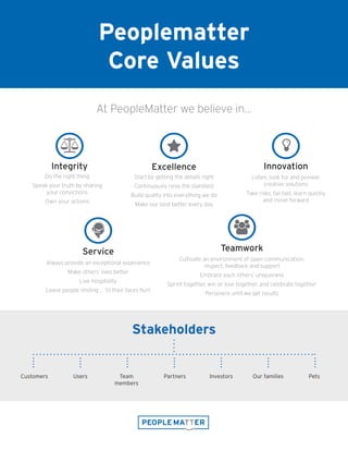 Peoplematter
Core Values
At PeopleMatter we believe in…
Integrity
Do the right thing
Speak your truth by sharing
your convictions
Own your actions

Innovation
Listen, look for and pioneer
creative solutions
Take risks, fail fast, learn quickly
and move forward

Excellence
Start by getting the details right
Continuously raise the standard
Build quality into everything we do
Make our best better every day

Teamwork
Cultivate an environment of open communication,
respect, feedback and support
Embrace each others’ uniqueness
Sprint together, win or lose together, and celebrate together
Persevere until we get results

Service
Always provide an exceptional experience
Make others’ lives better
Live hospitality
Leave people smiling … ‘til their faces hurt
Stakeholders
Customers Users Team
members
Partners Investors Our families Pets
 