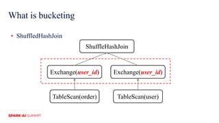 What is bucketing
▪ ShuffledHashJoin
Exchange(user_id) Exchange(user_id)
TableScan(order) TableScan(user)
ShuffleHashJoin
 