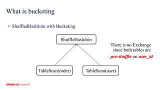 What is bucketing
▪ ShuffledHashJoin with Bucketing
TableScan(order) TableScan(user)
ShuffleHashJoin
There is no Exchange
since both tables are
pre-shuffle on user_id
 