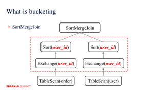What is bucketing
▪ SortMergeJoin
Exchange(user_id) Exchange(user_id)
TableScan(order) TableScan(user)
SortMergeJoin
Sort(user_id)Sort(user_id)
 