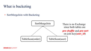 What is bucketing
▪ SortMergeJoin with Bucketing
TableScan(order) TableScan(user)
SortMergeJoin There is no Exchange
since both tables are
pre-shuffle and pre-sort
on join key(user_id)
 