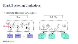 Spark Bucketing Limitations
▪ Incompatible across SQL engines
Hive
M M M M......
R R R
bucket
0
bucket
1
bucket
(n-1)
…...
Spak SQL
M M M M…...
bucket
0
bucket
0
bucket
0
bucket
0
bucket
1
bucket
(n-1)
…...
HiveHash
Murmur3
 