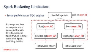 Spark Bucketing Limitations
▪ Incompatible across SQL engines
Exchange(user_id) Exchange(user_id)
TableScan(order) TableScan(user)
SortMergeJoin
Sort(user_id)Sort(user_id)
Exchange and Sort
are required when
joining tables with
Hive bucketing in
Spark SQL or joining
tables with Spark
bucketing in Hive
join on user_id
 