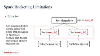 Spark Bucketing Limitations
▪ Extra Sort
TableScan(order) TableScan(user)
SortMergeJoin
Sort(user_id)Sort(user_id)
Sort is required when
joining tables with
Spark SQL bucketing
in Spark SQL
because each bucket
may consist of more
than one file
join on user_id
 