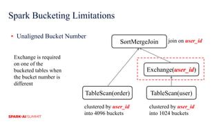 Spark Bucketing Limitations
▪ Unaligned Bucket Number
Exchange(user_id)
TableScan(order) TableScan(user)
SortMergeJoin
Exchange is required
on one of the
bucketed tables when
the bucket number is
different
clustered by user_id
into 4096 buckets
clustered by user_id
into 1024 buckets
join on user_id
 
