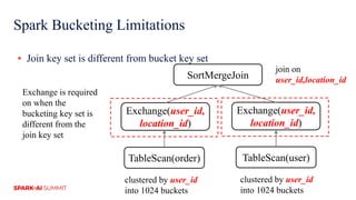 Spark Bucketing Limitations
▪ Join key set is different from bucket key set
Exchange(user_id,
location_id)
TableScan(order) TableScan(user)
SortMergeJoin
Exchange is required
on when the
bucketing key set is
different from the
join key set
clustered by user_id
into 1024 buckets
clustered by user_id
into 1024 buckets
join on
user_id,location_id
Exchange(user_id,
location_id)
 