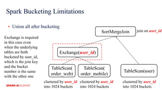Spark Bucketing Limitations
▪ Union all after bucketing
Exchange(user_id)
TableScan(
order_mobile)
TableScan(user)
SortMergeJoin
clustered by user_id
into 1024 buckets
clustered by user_id
into 1024 buckets
join on user_id
TableScan(
order_web)
clustered by user_id
into 1024 buckets
Exchange is required
in this case even
when the underlying
tables are both
bucketed by user_id,
which is the join key
and the bucket
number is the same
with the other one
 