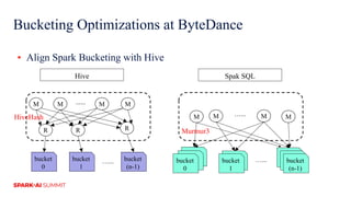 Bucketing Optimizations at ByteDance
▪ Align Spark Bucketing with Hive
Hive
M M M M......
R R R
bucket
0
bucket
1
bucket
(n-1)
…...
Spak SQL
M M M M…...
bucket
0
bucket
0
bucket
0
bucket
0
bucket
1
bucket
(n-1)
…...
HiveHash
Murmur3
 