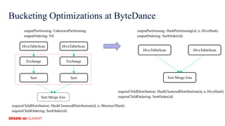 Bucketing Optimizations at ByteDance
HiveTableScan HiveTableScan
Sort Merge Join
outputPartitioning: HashPartitioning(id, n, HiveHash)
outputOrdering: SortOrder(id)
requireChildDistribution: HashClusteredDistribution(id, n, HiveHash)
requireChildOrdering: SortOrder(id)
HiveTableScan
Exchange
HiveTableScan
Exchange
Sort Sort
Sort Merge Join
requireChildDistribution: HashClusteredDistribution(id, n, Murmur3Hash)
requireChildOrdering: SortOrder(id)
outputPartitioning: UnknownPartitioning
outputOrdering: Nil
 