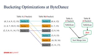 Bucketing Optimizations at ByteDance
Table A (3 bucket)
bucket 0
Table B(6 bucket)
bucket 1
bucket 5
bucket 2
bucket 3
bucket 4
(0, 6, 12)
(1, 7, 13)
(2, 8, 14)
(3, 9, 15)
(4, 10, 16)
(5, 11, 17)
(0, 3, 6, 9, 12, 15)
(2, 5, 8, 11, 14, 17)
(1, 4, 7, 10,13, 16)
TableScan
Sort Merge Join
Sort
Table A
(3 bucket)
Table B
(6 bucket)bucket 0
bucket 1
bucket 2
TableScan
 