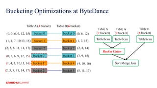 Bucketing Optimizations at ByteDance
Table A (3 bucket)
bucket 0
Table B(6 bucket)
bucket 1
bucket 5
bucket 2
bucket 3
bucket 4
(0, 6, 12)
(1, 7, 13)
(2, 8, 14)
(3, 9, 15)
(4, 10, 16)
(5, 11, 17)
(0, 3, 6, 9, 12, 15)
(2, 5, 8, 11, 14, 17)
(1, 4, 7, 10,13, 16)
TableScan
Sort Merge Join
Bucket Union
Table A
(3 bucket)
Table B
(6 bucket)bucket 0
bucket 1
bucket 2
TableScan
(0, 3, 6, 9, 12, 15)
(2, 5, 8, 11, 14, 17)
(1, 4, 7, 10,13, 16)
bucket 0’
bucket 1’
bucket 2’
Table A
(3 bucket)
TableScan
 