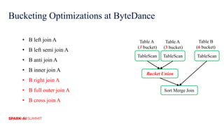 Bucketing Optimizations at ByteDance
TableScan
Sort Merge Join
Bucket Union
Table A
(3 bucket)
Table B
(6 bucket)
TableScan
Table A
(3 bucket)
TableScan
• B left join A
• B left semi join A
• B anti join A
• B inner join A
• B right join A
• B full outer join A
• B cross join A
 