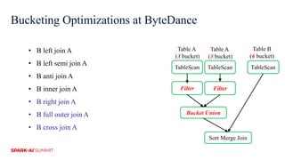 Bucketing Optimizations at ByteDance
TableScan
Sort Merge Join
Bucket Union
Table A
(3 bucket)
Table B
(6 bucket)
TableScan
Table A
(3 bucket)
TableScan
Filter Filter
• B left join A
• B left semi join A
• B anti join A
• B inner join A
• B right join A
• B full outer join A
• B cross join A
 