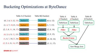 Bucketing Optimizations at ByteDance
Table A (3 bucket)
bucket 0
Table B(6 bucket)
bucket 1
bucket 5
bucket 2
bucket 3
bucket 4
(0, 6, 12)
(1, 7, 13)
(2, 8, 14)
(3, 9, 15)
(4, 10, 16)
(5, 11, 17)
(0, 3, 6, 9, 12, 15)
(2, 5, 8, 11, 14, 17)
(1, 4, 7, 10,13, 16)
bucket 0
bucket 1
bucket 2
(0, 3, 6, 9, 12, 15)
(2, 5, 8, 11, 14, 17)
(1, 4, 7, 10,13, 16)
bucket 0’
bucket 1’
bucket 2’
TableScan
Sort Merge Join
Bucket Union
Table A
(3 bucket)
Table B
(6 bucket)
TableScan
Table A
(3 bucket)
TableScan
Filter Filter
 