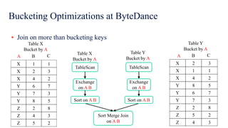 Bucketing Optimizations at ByteDance
▪ Join on more than bucketing keys
TableScan
Sort Merge Join
on A B
Table X
Bucket by A
Table Y
Bucket by A
TableScan
Exchange
on A B
Exchange
on A B
Sort on A B Sort on A B
X 1 1
X 2 3
X 4 2
Y 6 7
Y 7 3
Y 8 5
Z 2 8
Z 4 3
Z 5 2
BA C
Table X
Bucket by A
X 2 3
X 1 1
X 4 2
Y 8 5
Y 6 7
Y 7 3
Z 2 8
Z 5 2
Z 4 3
BA C
Table Y
Bucket by A
 