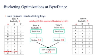 Bucketing Optimizations at ByteDance
▪ Join on more than bucketing keys
TableScan
Sort Merge Join
on A B
Table X
Bucket by A
Table Y
Bucket by A
TableScan
Sort on A B Sort on A B
X 1 1
X 2 3
X 4 2
Y 6 7
Y 7 3
Y 8 5
Z 2 8
Z 4 3
Z 5 2
BA C
Table X
Bucket by A
X 2 3
X 1 1
X 4 2
Y 8 5
Y 6 7
Y 7 3
Z 2 8
Z 5 2
Z 4 3
BA C
Table Y
Bucket by AJoin keys(A B) is superset of bucketing keys(A)
 