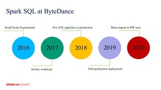 Spark SQL at ByteDance
2016 2017 2018 2019 2020
Small Scale Experiments
Ad-hoc workload
Few ETL pipelines in production
Full-production deployment
Main engine in DW area
 