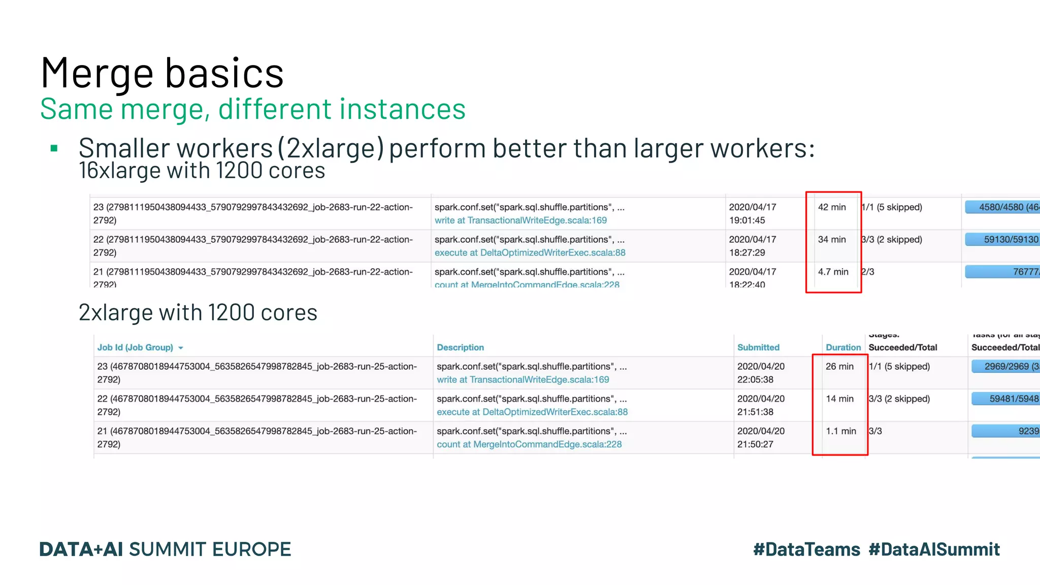 Merge basics
▪ Smaller workers (2xlarge) perform better than larger workers:
16xlarge with 1200 cores
2xlarge with 1200 cores
Same merge, different instances
 