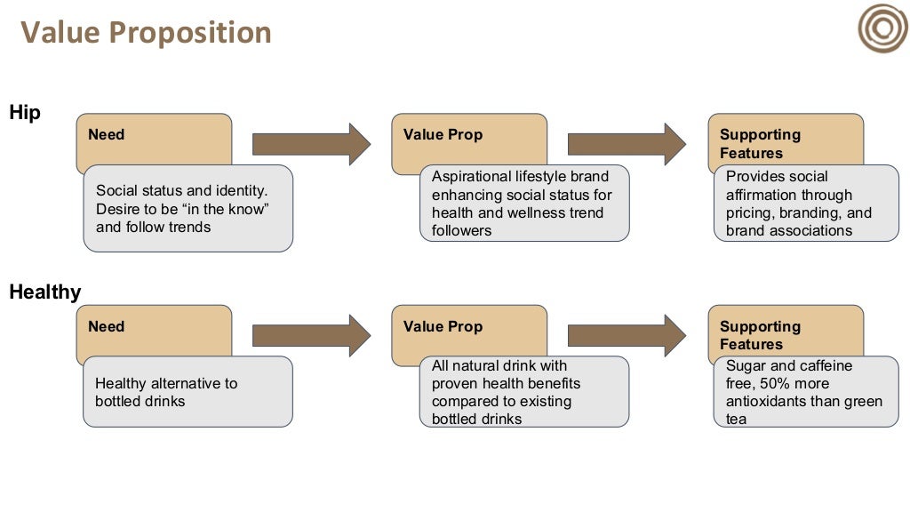Value Proposition Examples For Nonprofits