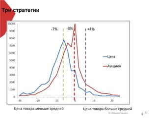 © «МедиаНация» 12
Три стратегии
-7% -3% +4%
Цена товара меньше средней Цена товара больше средней
 
