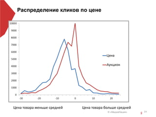 © «МедиаНация» 14
Распределение кликов по цене
Цена товара меньше средней Цена товара больше средней
 