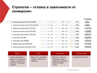 © «МедиаНация» 8
Стратегия – «ставка в зависимости от
конверсии»
Ставка
-20%
+96%
+127%
+168%
+641%
+669%
+335%
+376%
+953%
Идеал
• Умная конверсия =
данные по каждому
товару + данные по
группам + внешние
покупки
Хуже
• Данные по каждому
товару + данные по
группам
Еще хуже
• Данные только по
каждому товару –
маленькие данные –
работать будет
плохо
Совсем плохо
• Не думать об этом
 