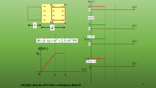13

0

0
( )
s
t
( )
Wb





d
l=0,25m d=0,4m R*=1Ω/m υ=0,05m/s Β=0,4Τ
0
( )
s
t
( )
N
x
FL
3
10−
( )
mV

( )
mV
V
( )
mA
I
( )
s
t
( )
s
t
( )
s
t
0
0
0
5
5
5
3,75
0,5
8
 