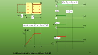 15

0

0
( )
s
t
( )
Wb





d
l=0,25m d=0,4m R*=1Ω/m υ=0,05m/s Β=0,4Τ
0
( )
s
t
( )
N
x
FL
3
10−
( )
mV

( )
mV
V
( )
mA
I
( )
s
t
( )
s
t
( )
s
t
0
0
0
5
5
5
3,75
0,5
8
5
 