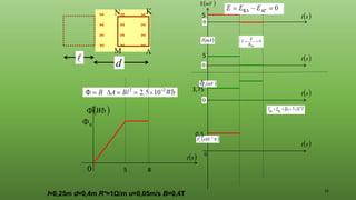 16

0

0
( )
s
t
( )
Wb





d
l=0,25m d=0,4m R*=1Ω/m υ=0,05m/s Β=0,4Τ
0
( )
s
t
( )
N
x
FL
3
10−
( )
mV

( )
mV
V
( )
mA
I
( )
s
t
( )
s
t
( )
s
t
0
0
0
5
5
5
3,75
0,5
8
5
 